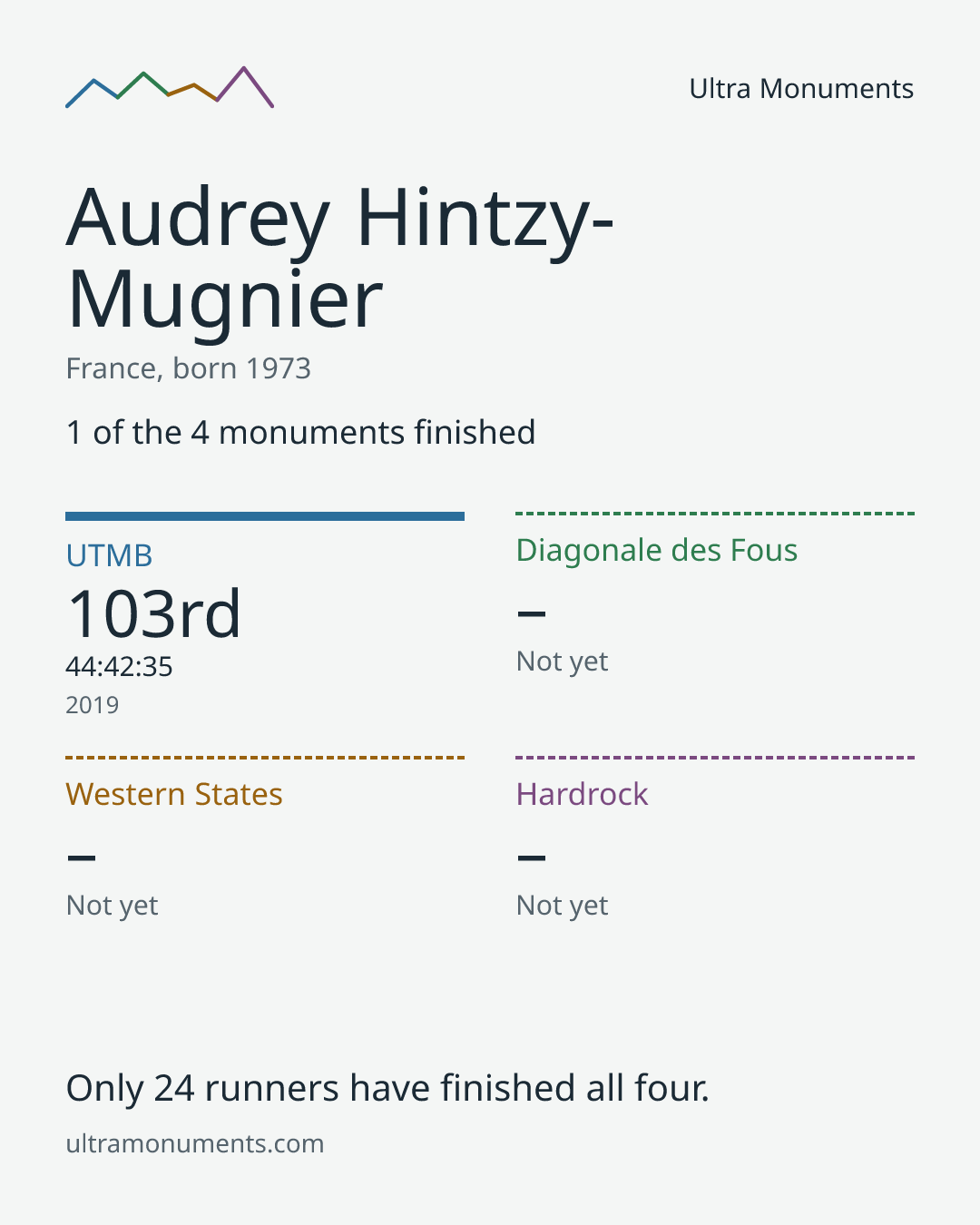 Results card for Audrey Hintzy-Mugnier