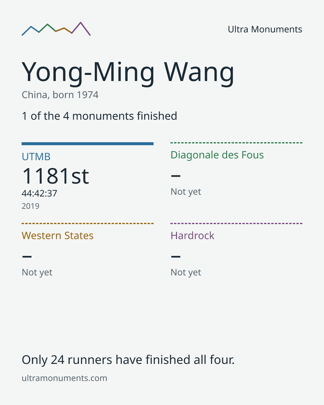 Results card for Yong-Ming Wang