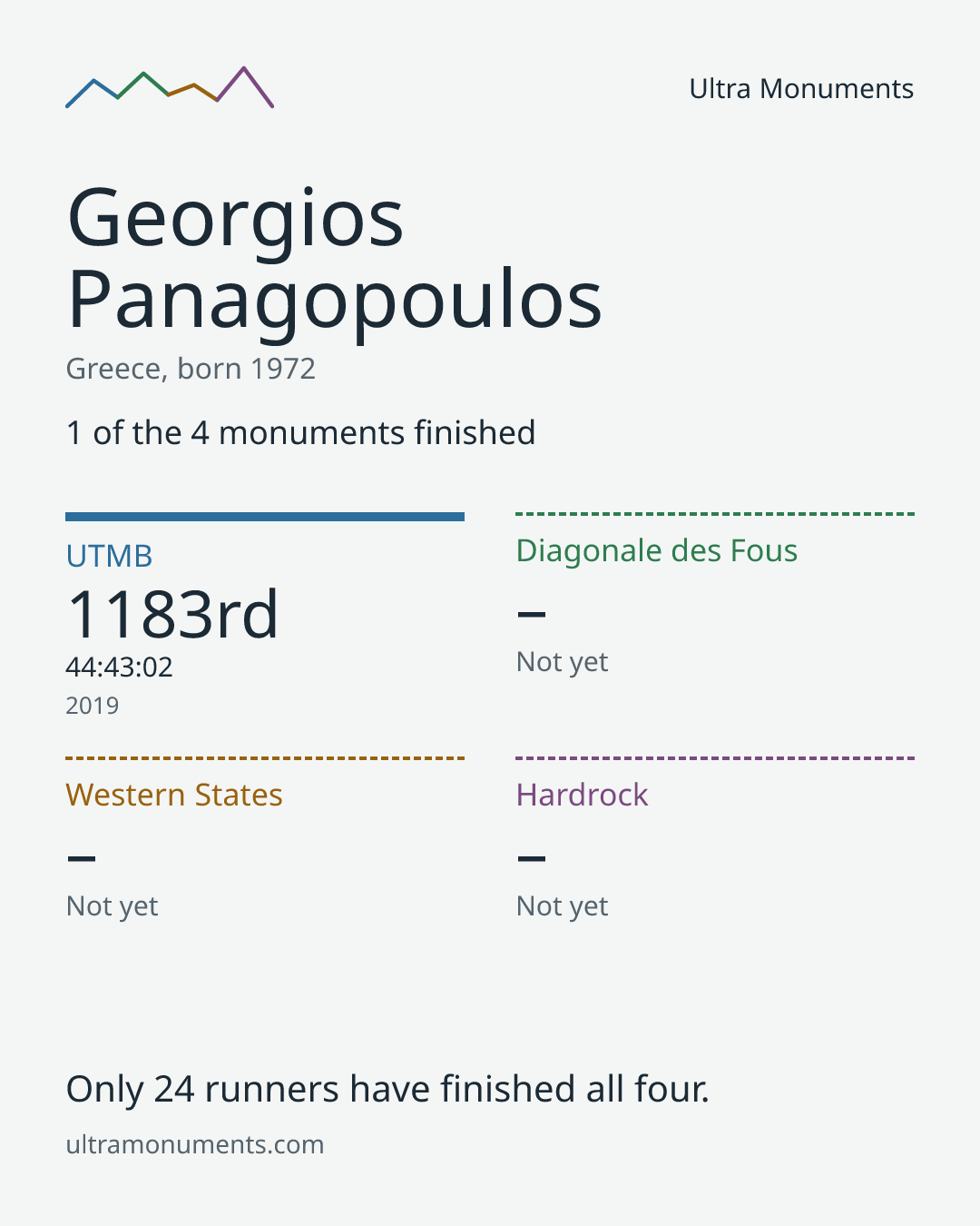 Results card for Georgios Panagopoulos