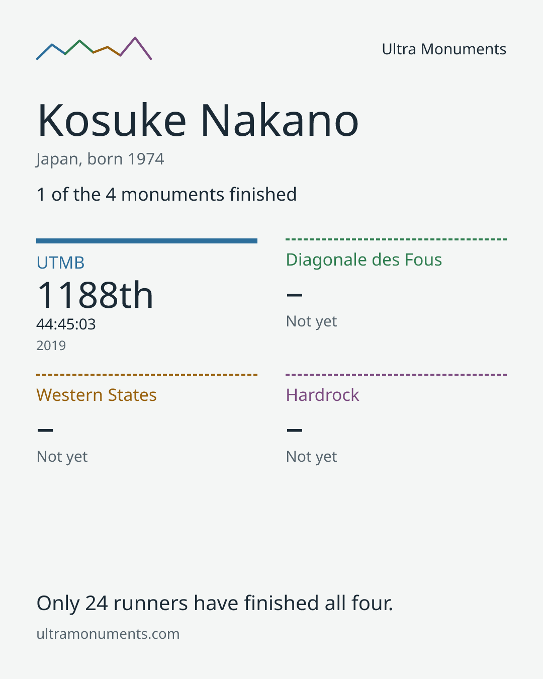 Results card for Kosuke Nakano
