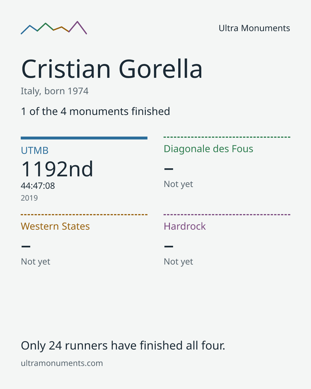 Results card for Cristian Gorella