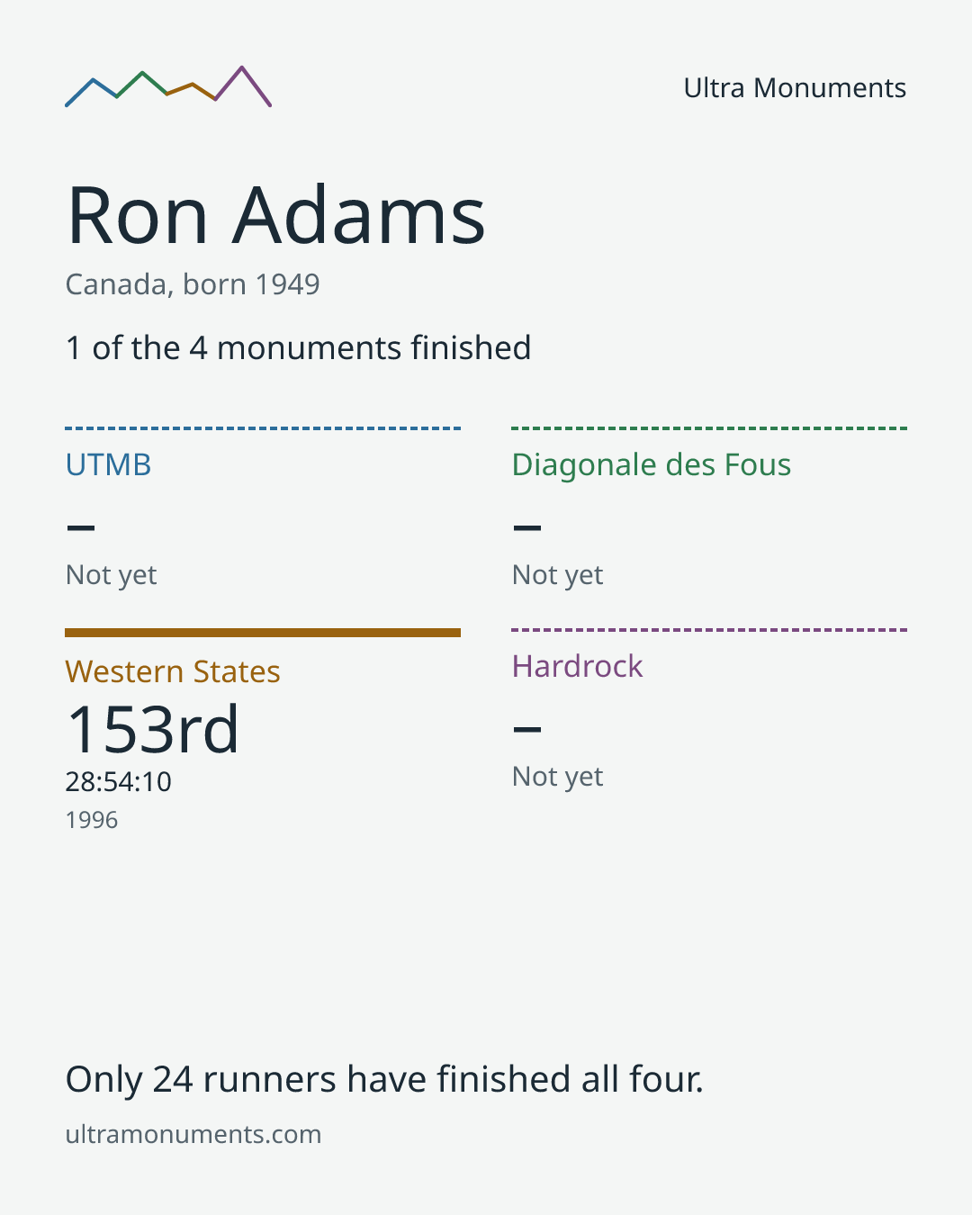 Results card for Ron Adams