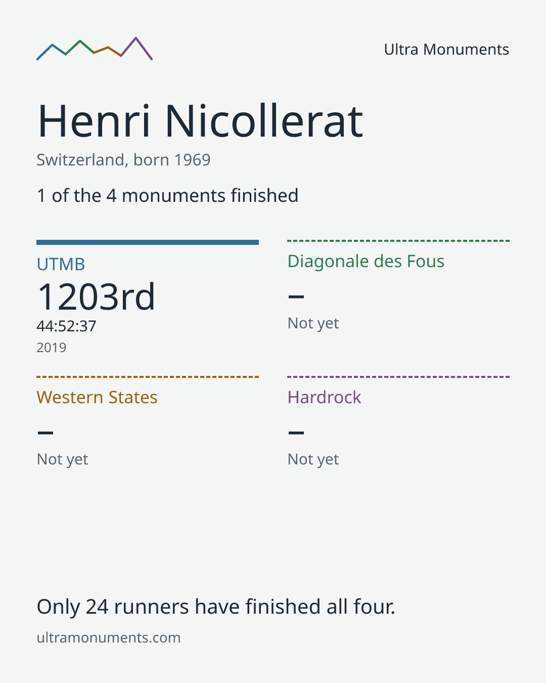 Results card for Henri Nicollerat