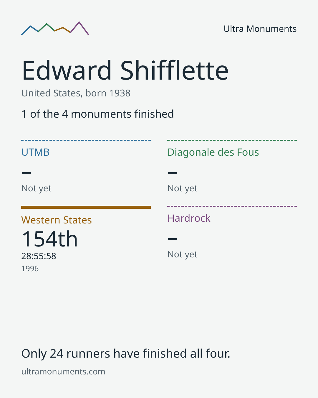 Results card for Edward Shifflette