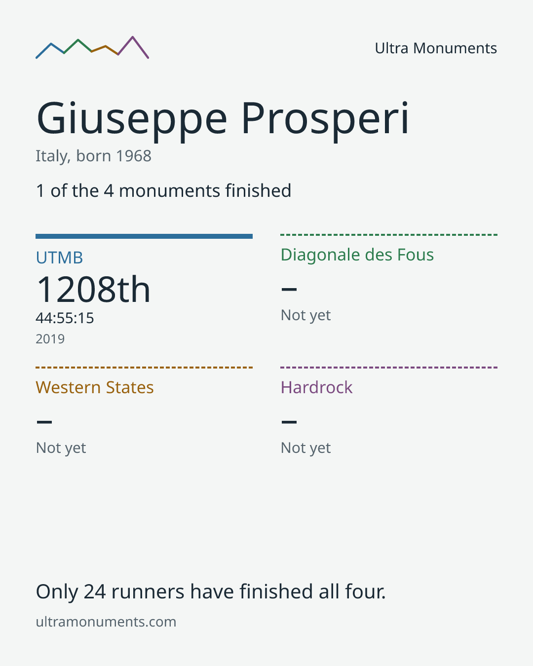 Results card for Giuseppe Prosperi
