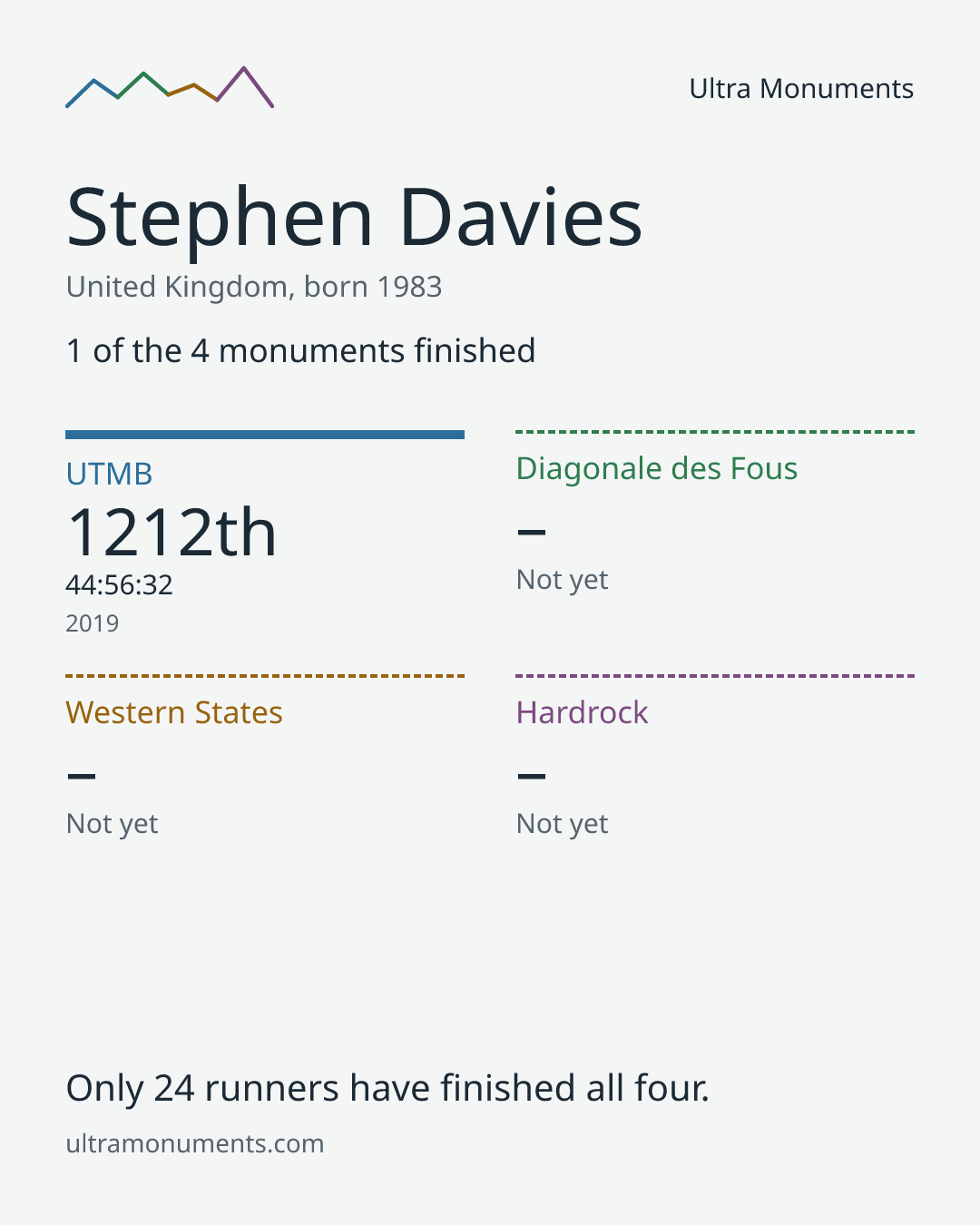 Results card for Stephen Davies