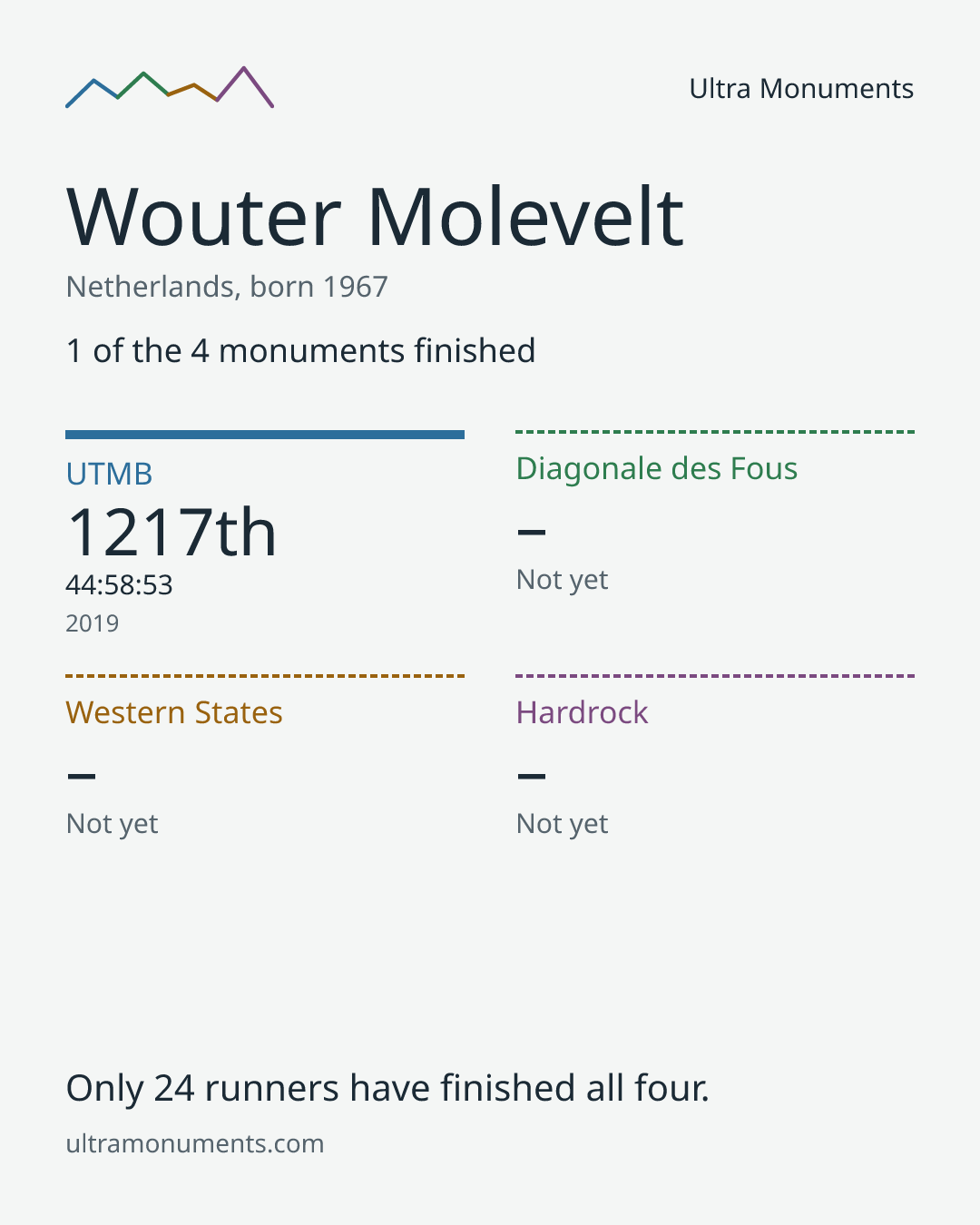 Results card for Wouter Molevelt