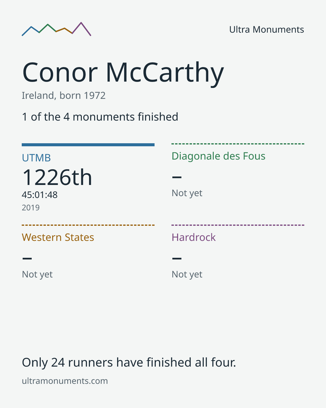 Results card for Conor McCarthy