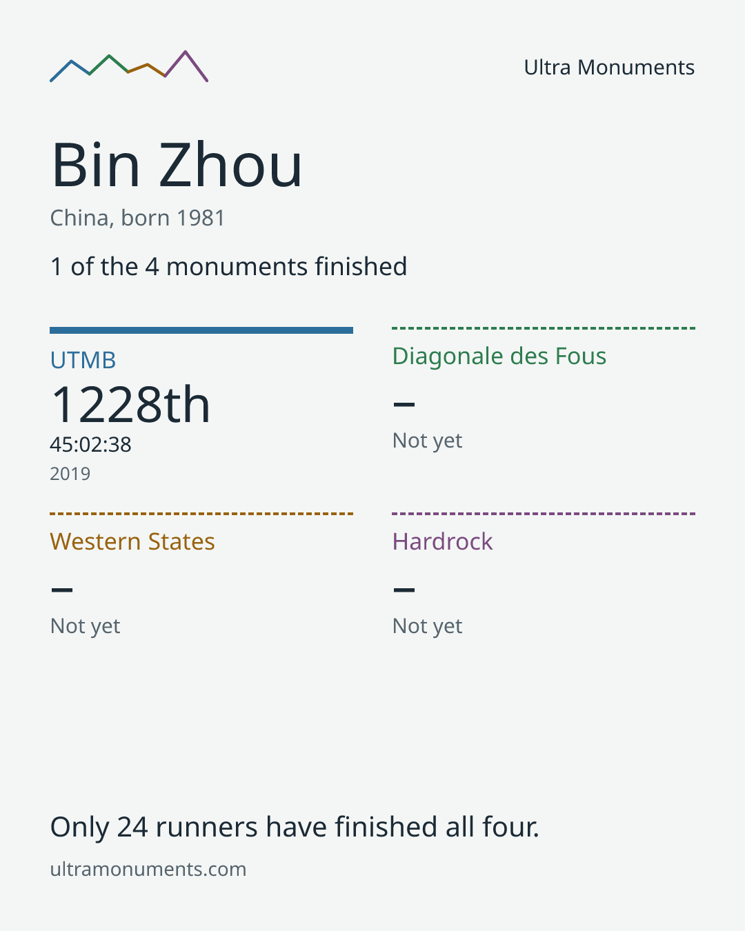 Results card for Bin Zhou