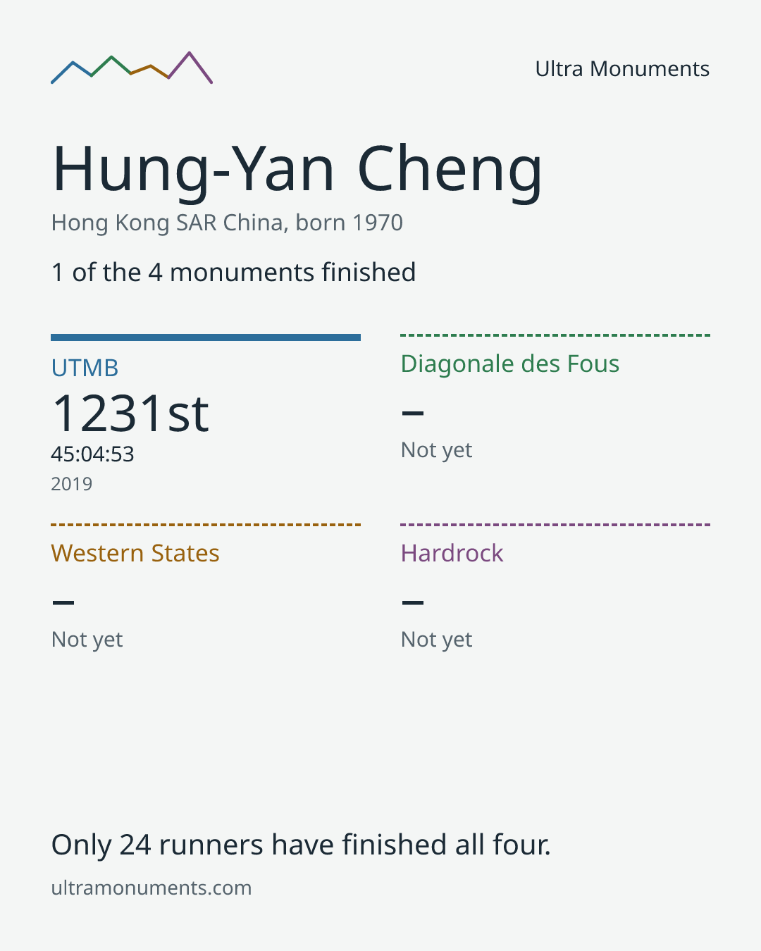 Results card for Hung-Yan Cheng