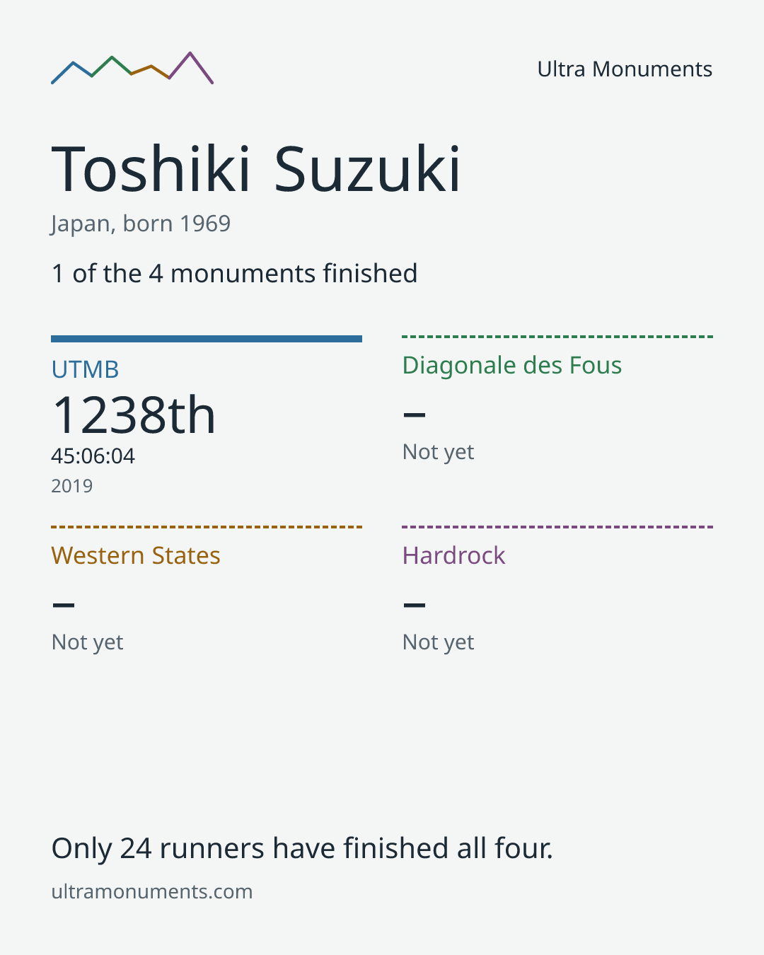 Results card for Toshiki Suzuki