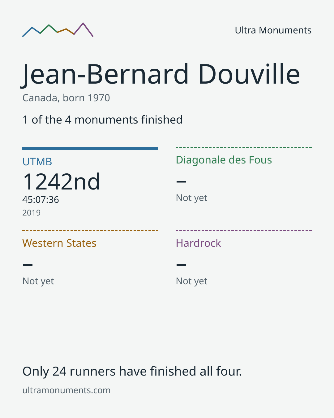Results card for Jean-Bernard Douville