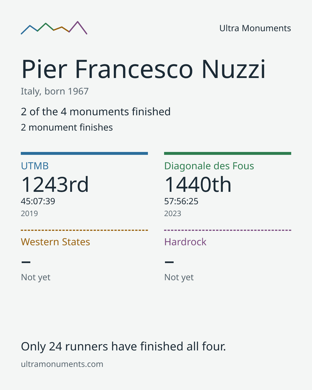 Results card for Pier Francesco Nuzzi