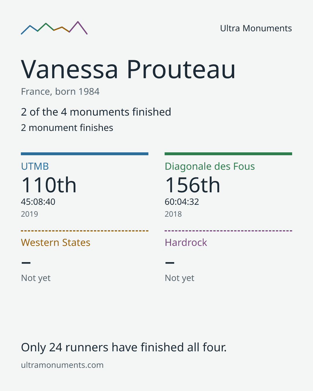 Results card for Vanessa Prouteau
