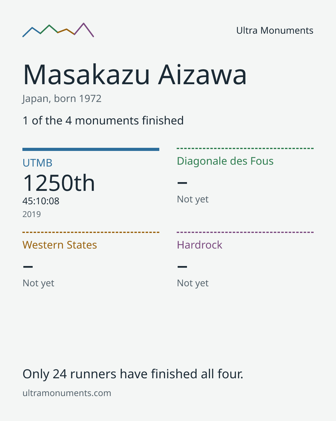 Results card for Masakazu Aizawa