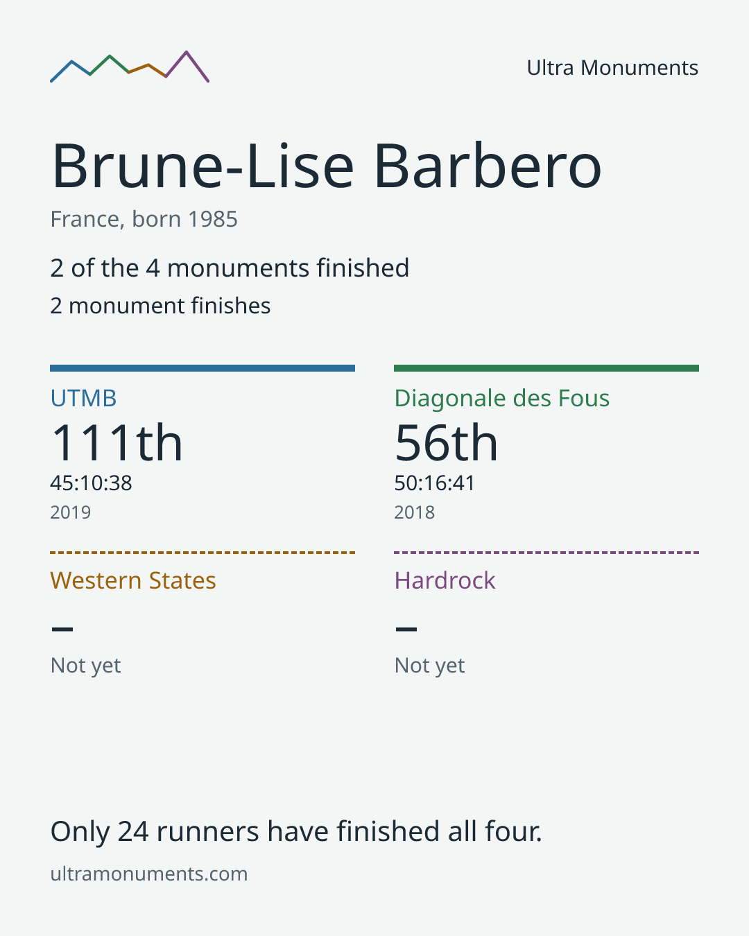 Results card for Brune-Lise Barbero