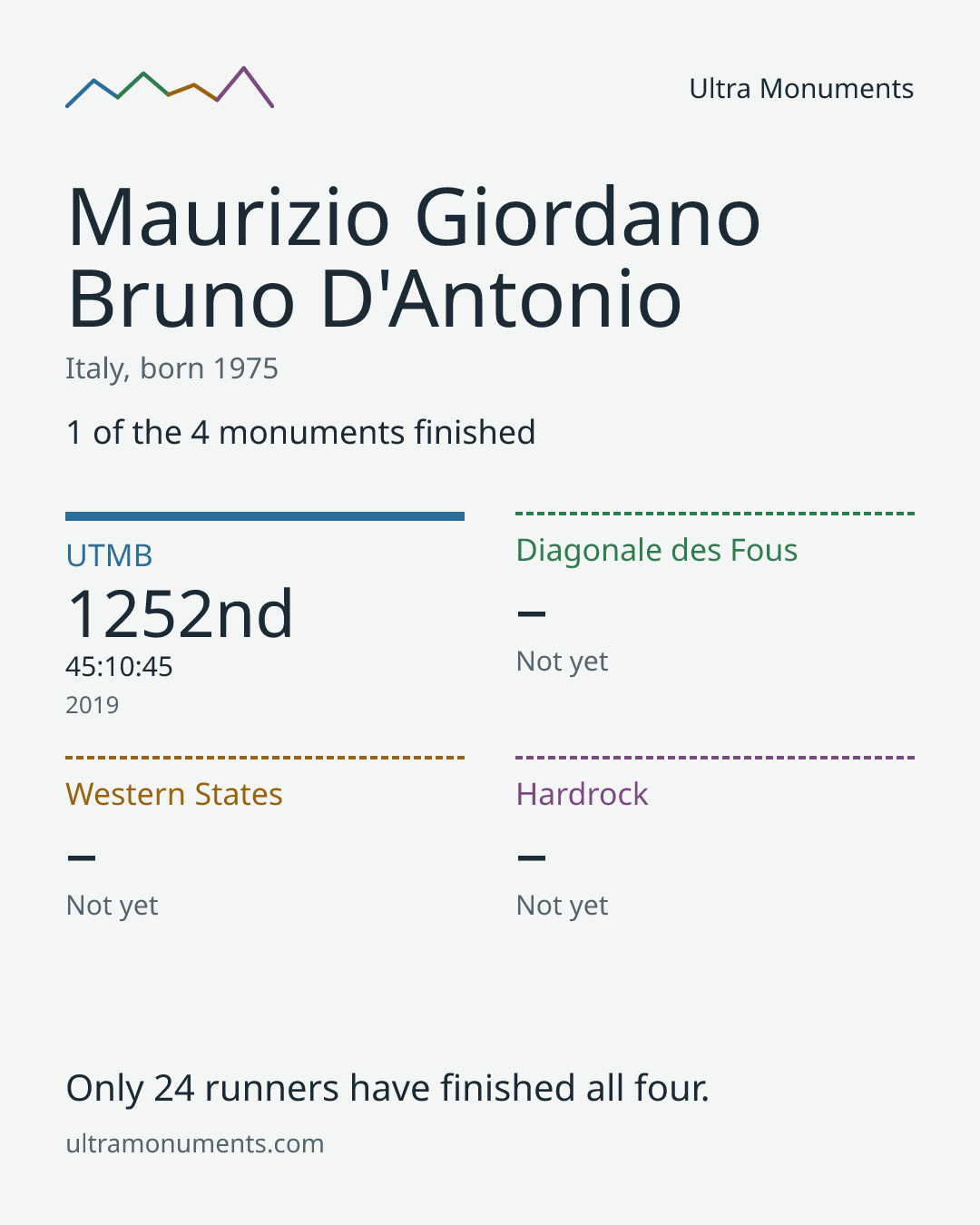 Results card for Maurizio Giordano Bruno D'Antonio