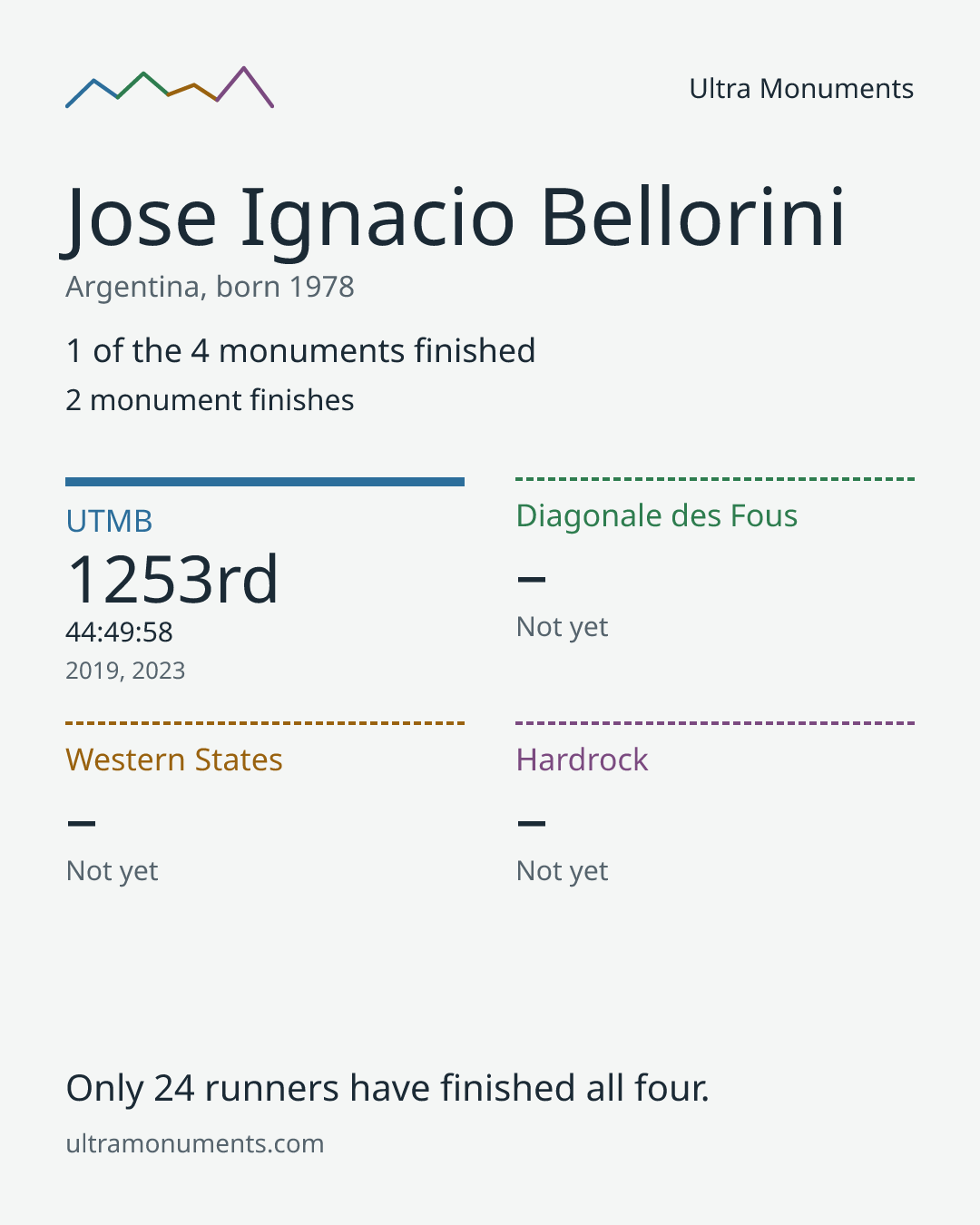 Results card for Jose Ignacio Bellorini