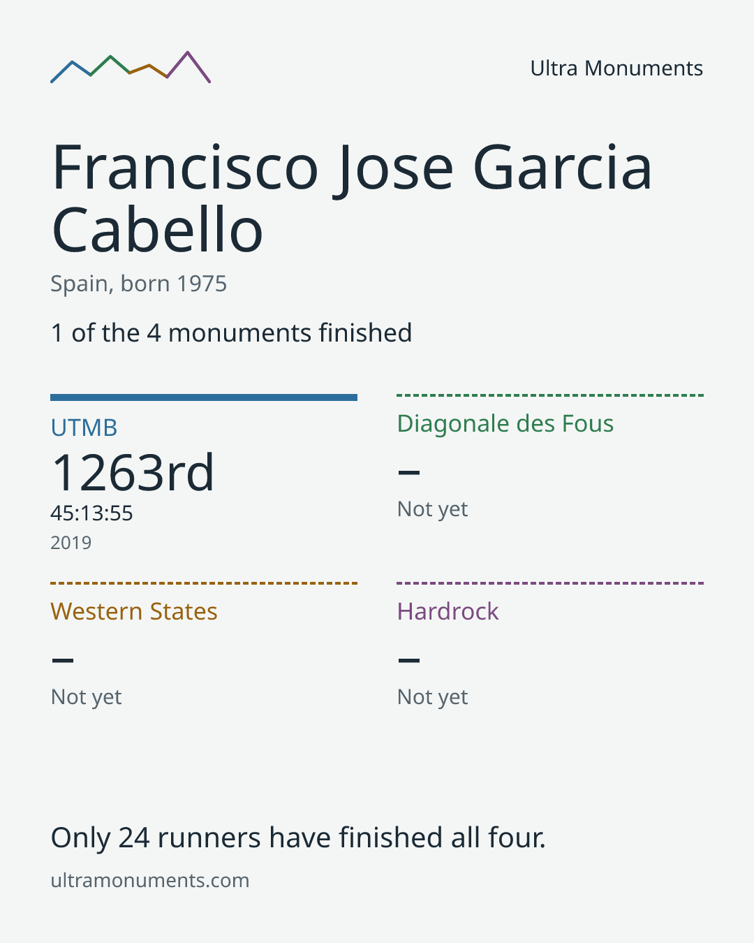 Results card for Francisco Jose Garcia Cabello