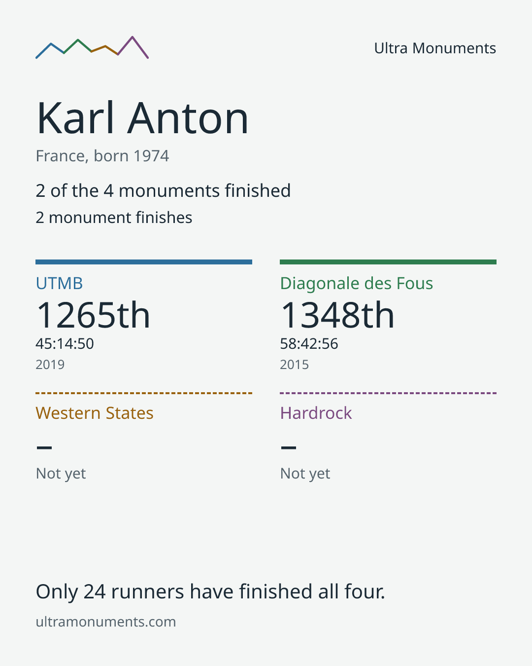 Results card for Karl Anton