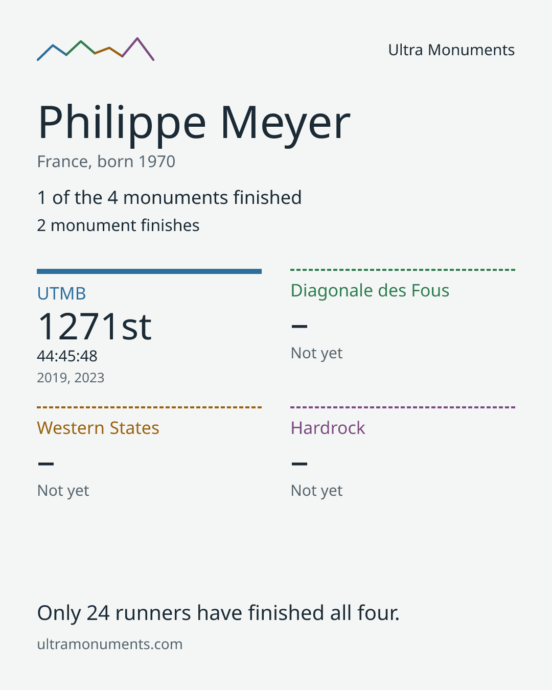 Results card for Philippe Meyer