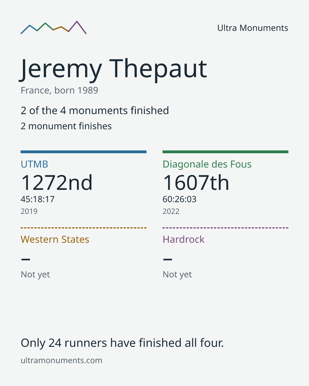 Results card for Jeremy Thepaut