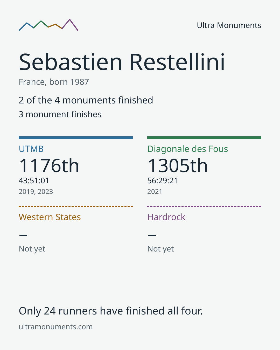 Results card for Sebastien Restellini
