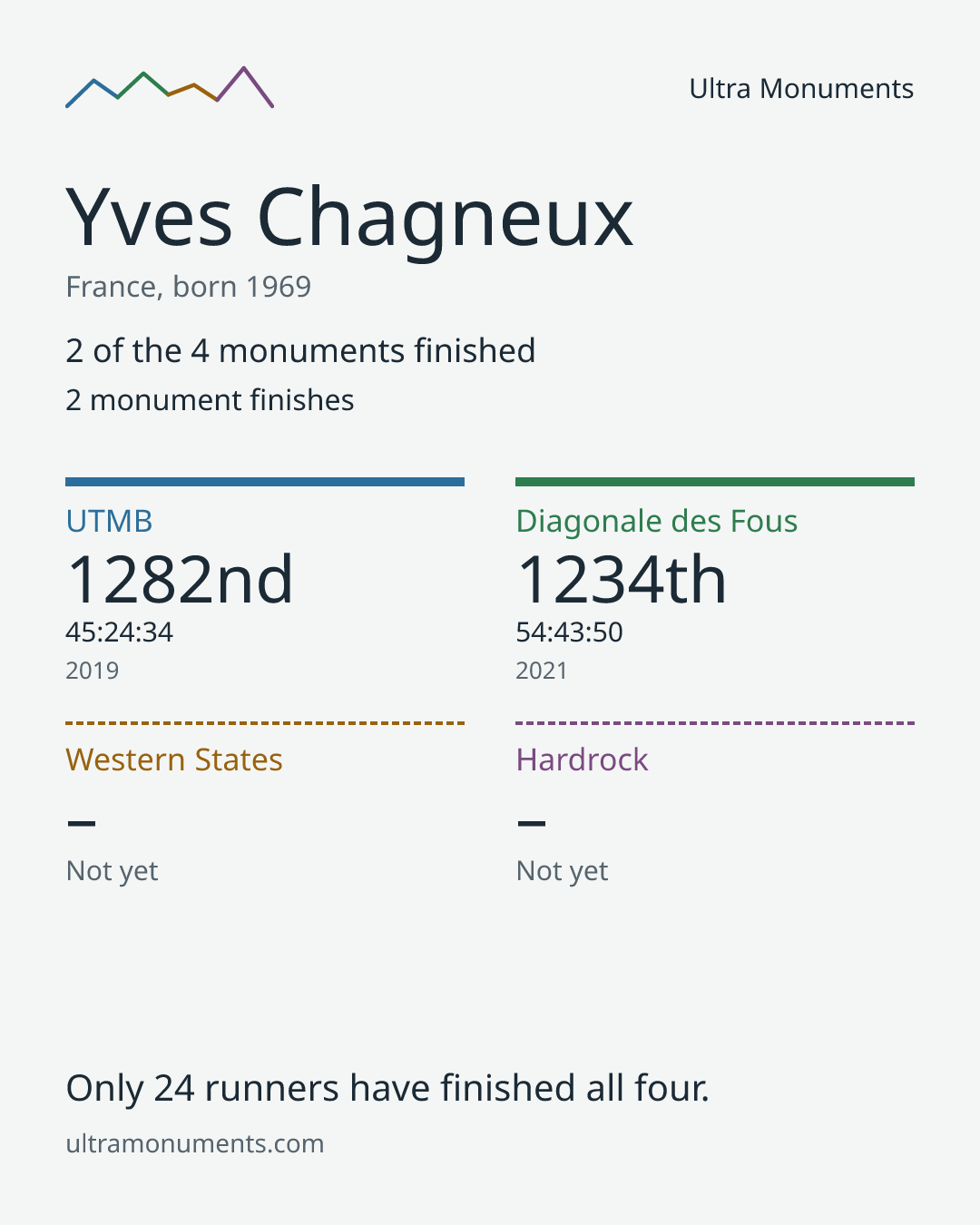 Results card for Yves Chagneux