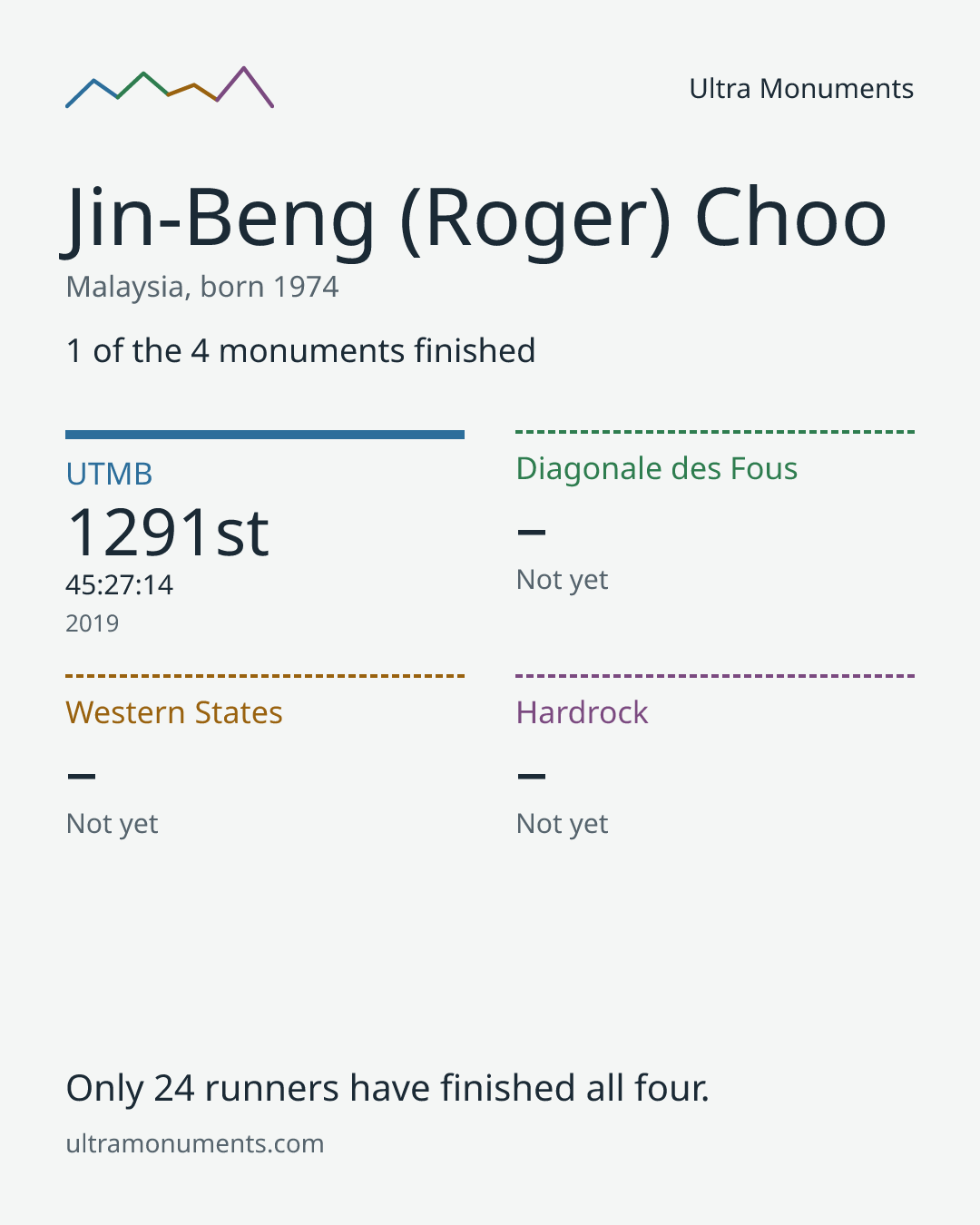 Results card for Jin-Beng (Roger) Choo