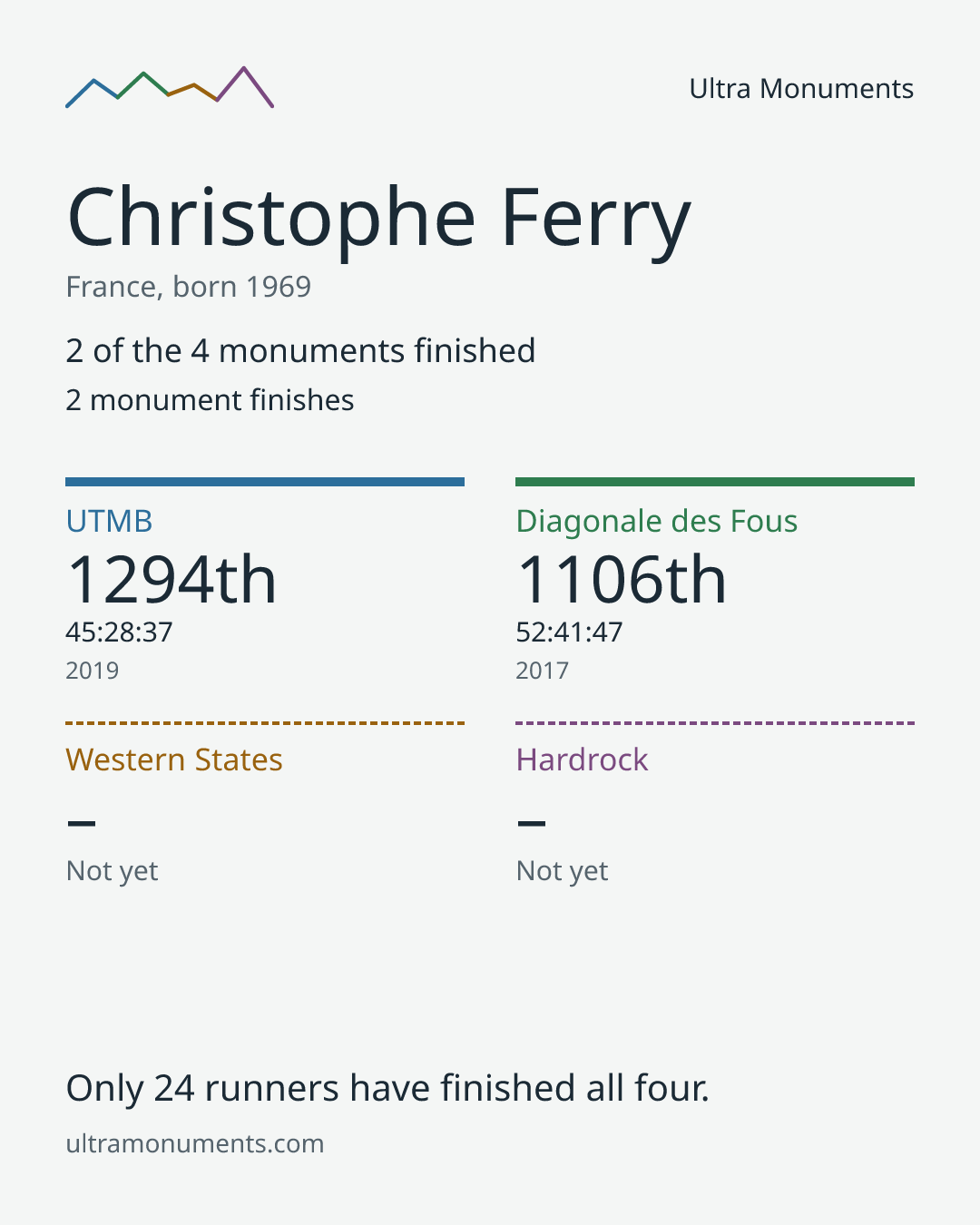 Results card for Christophe Ferry