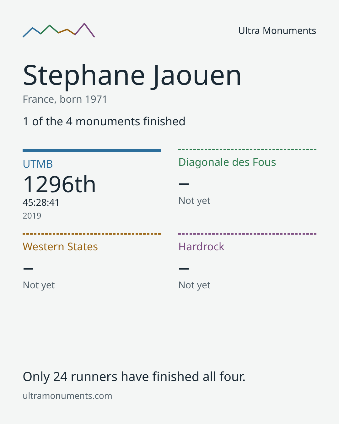 Results card for Stephane Jaouen
