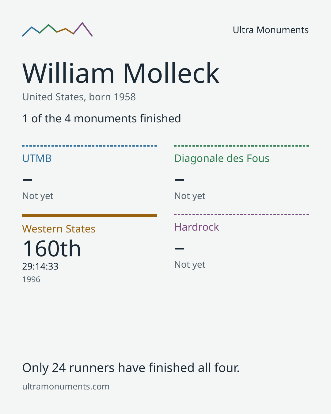 Results card for William Molleck