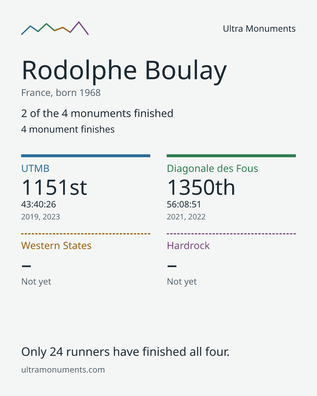 Results card for Rodolphe Boulay