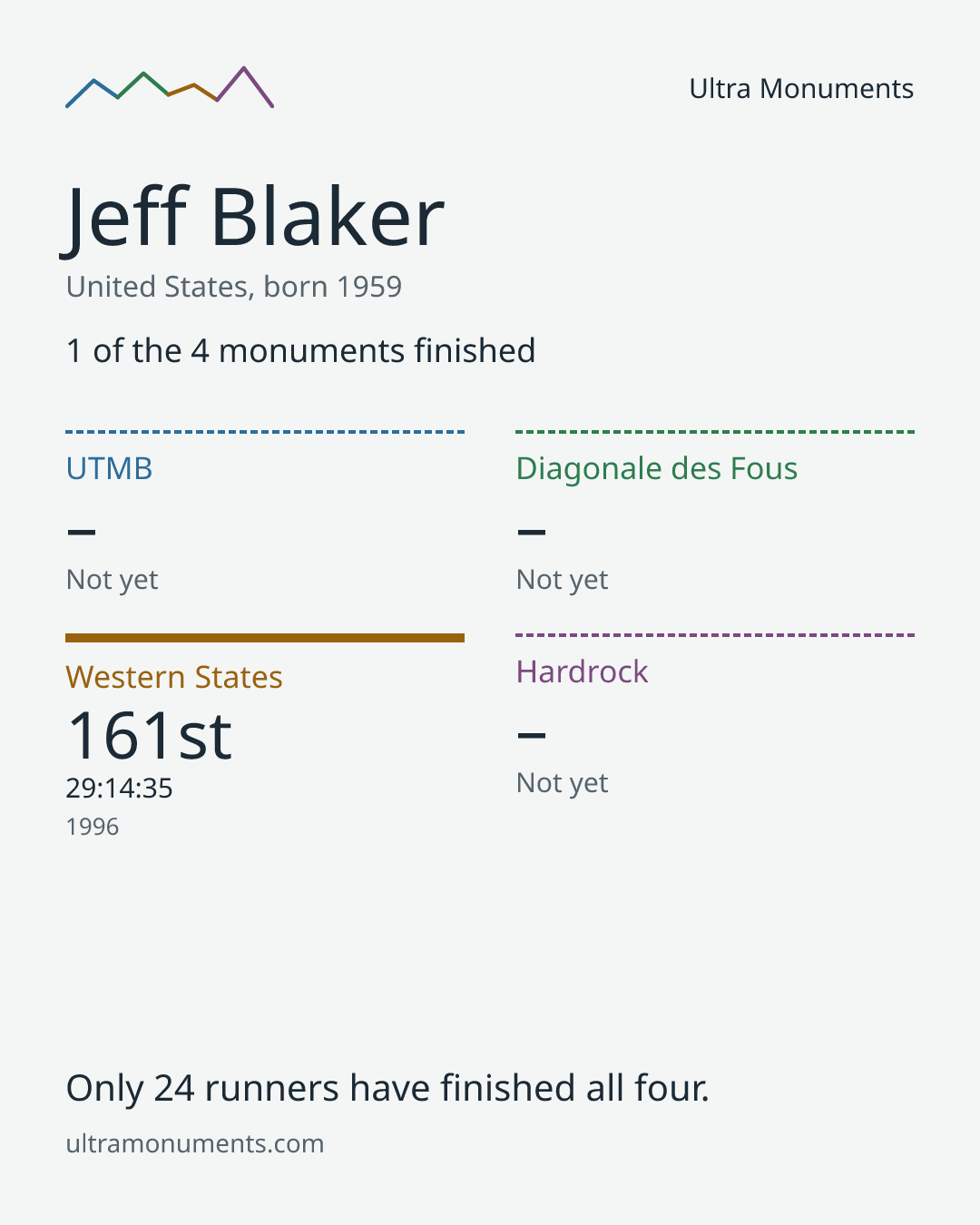 Results card for Jeff Blaker