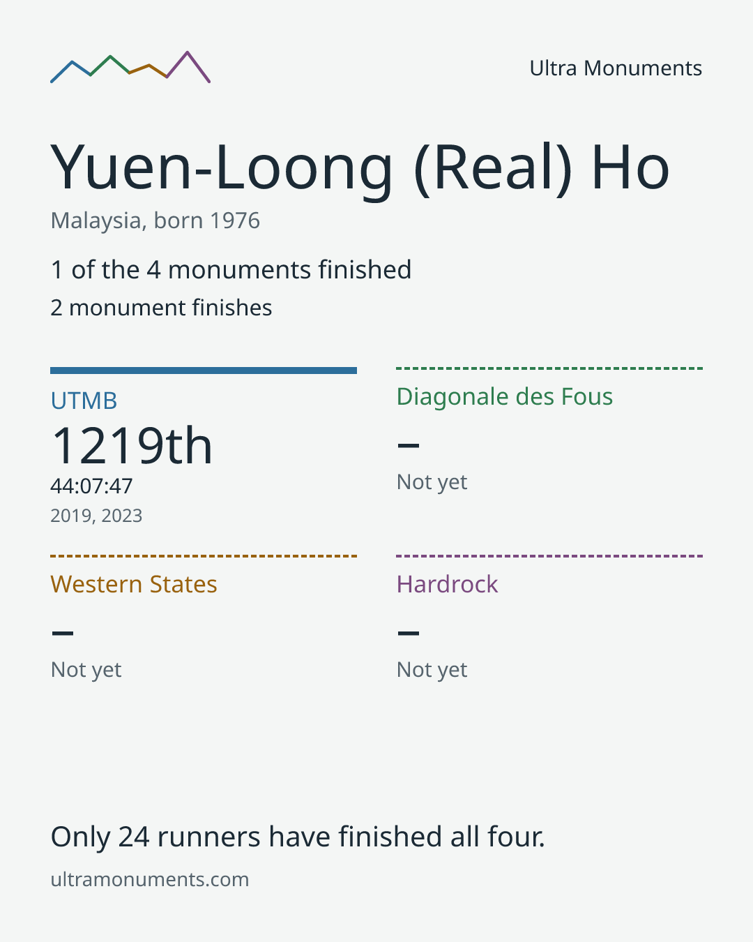 Results card for Yuen-Loong (Real) Ho