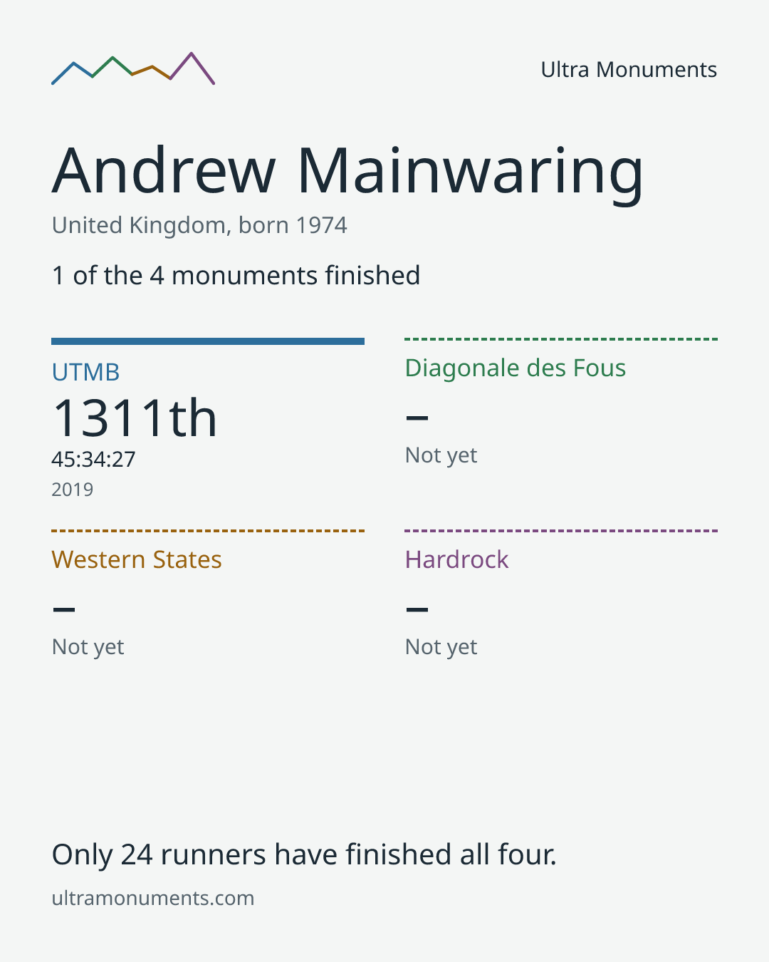 Results card for Andrew Mainwaring