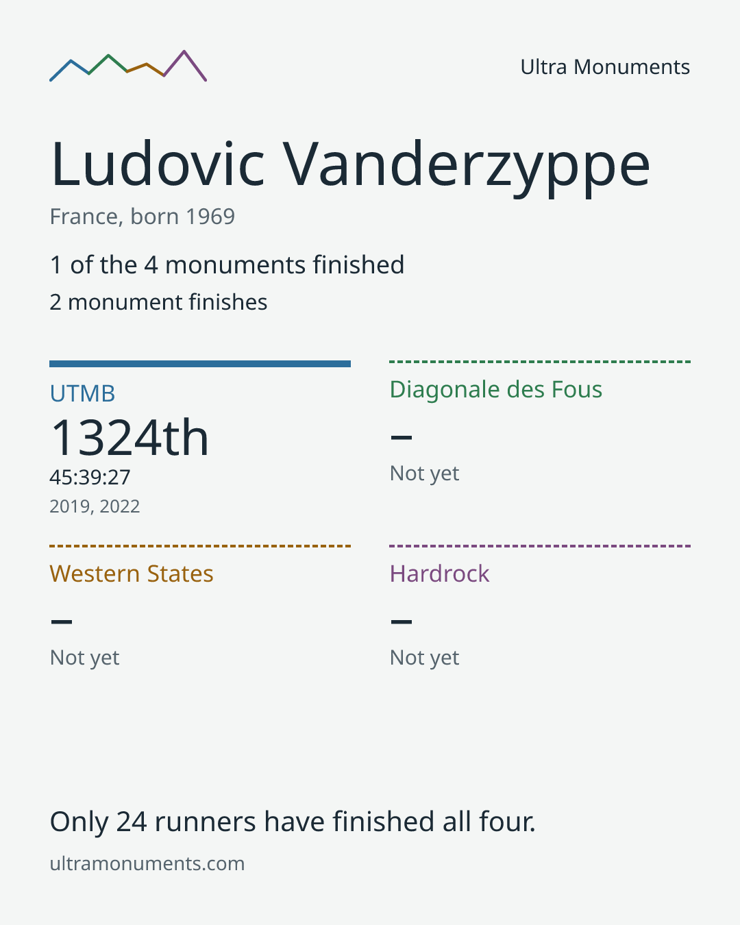 Results card for Ludovic Vanderzyppe