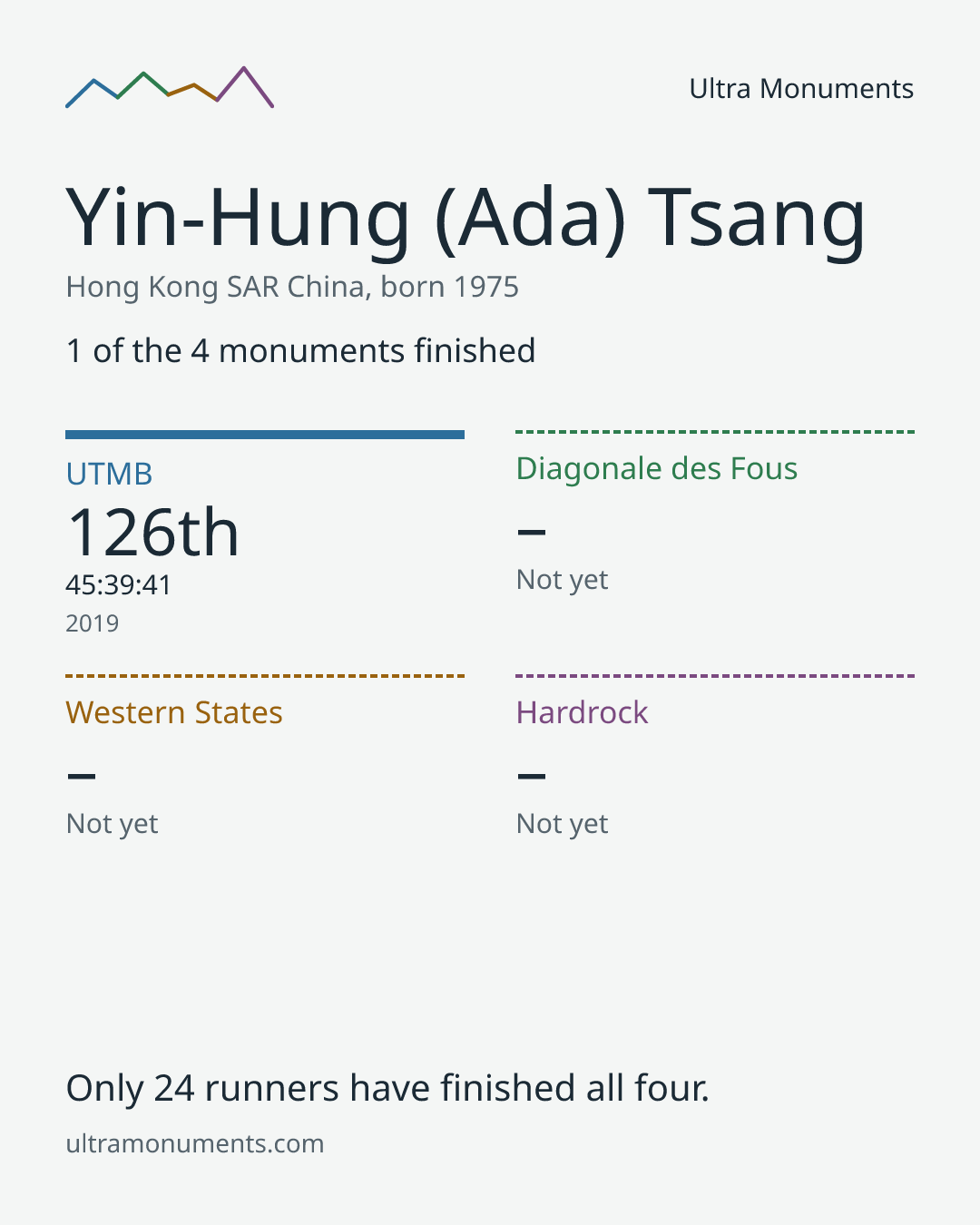 Results card for Yin-Hung (Ada) Tsang