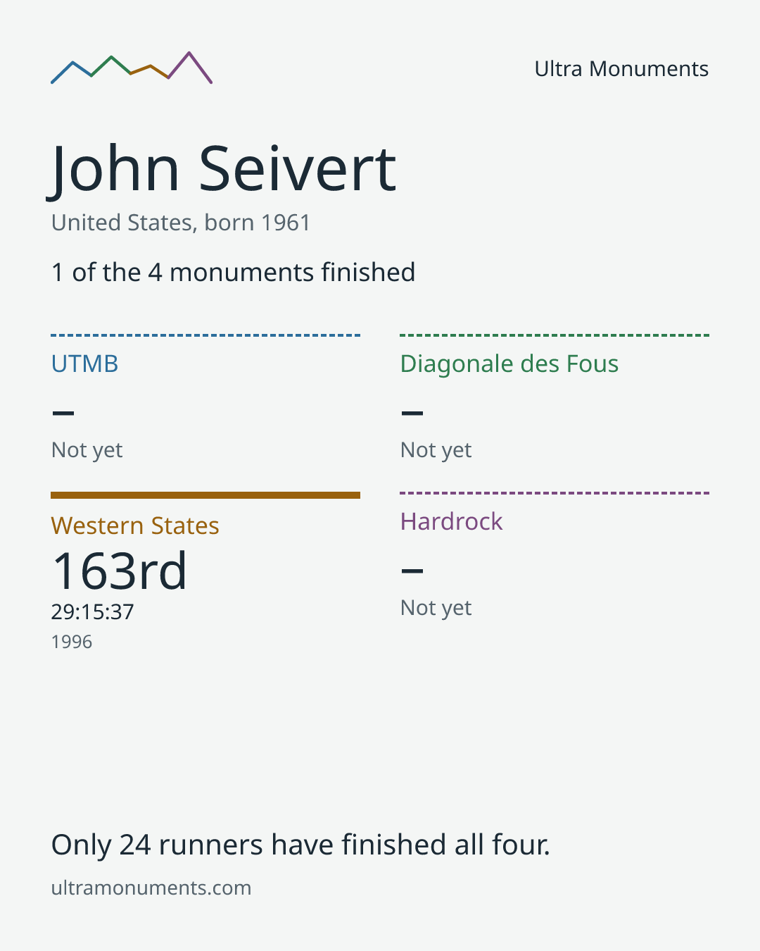 Results card for John Seivert