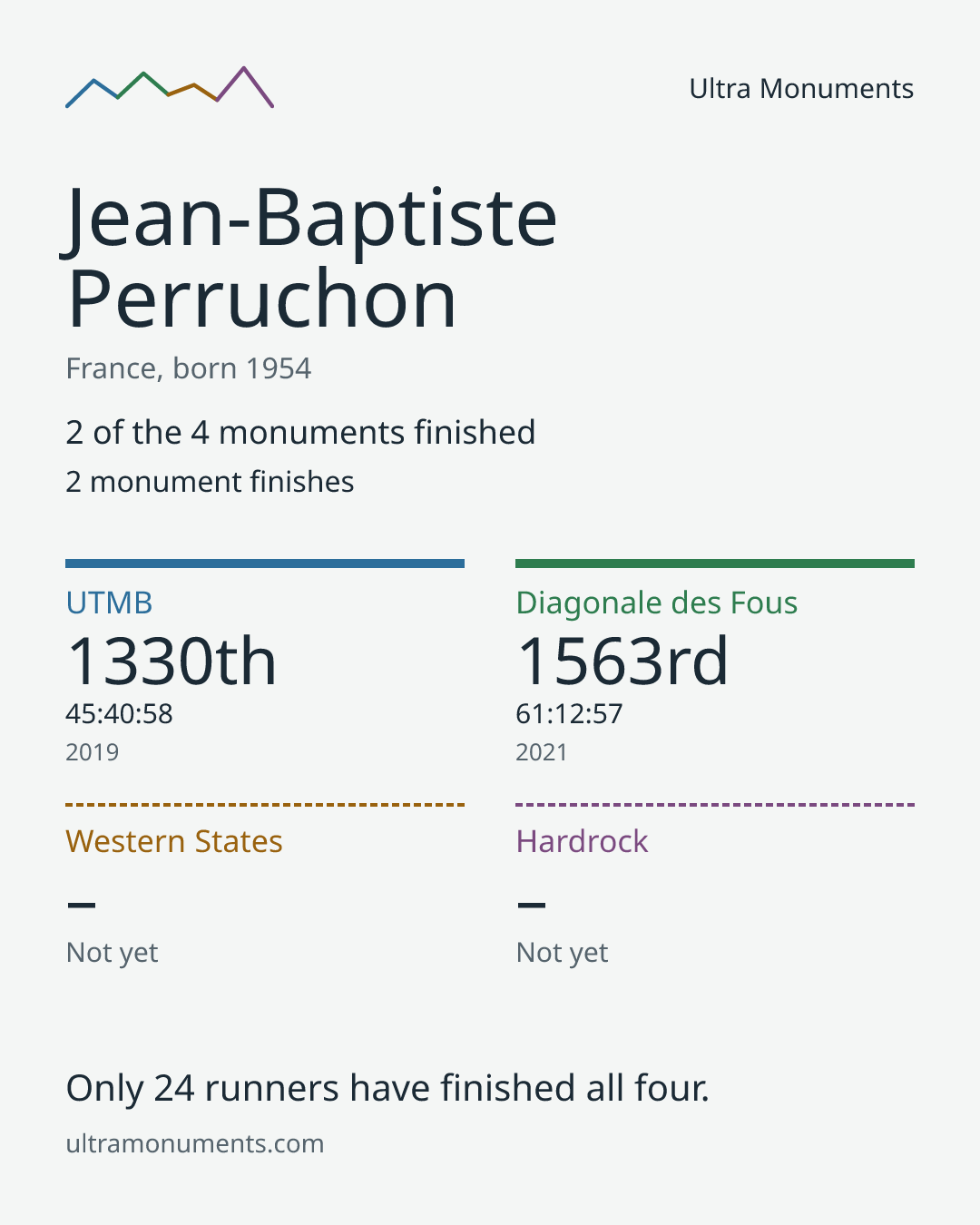 Results card for Jean-Baptiste Perruchon