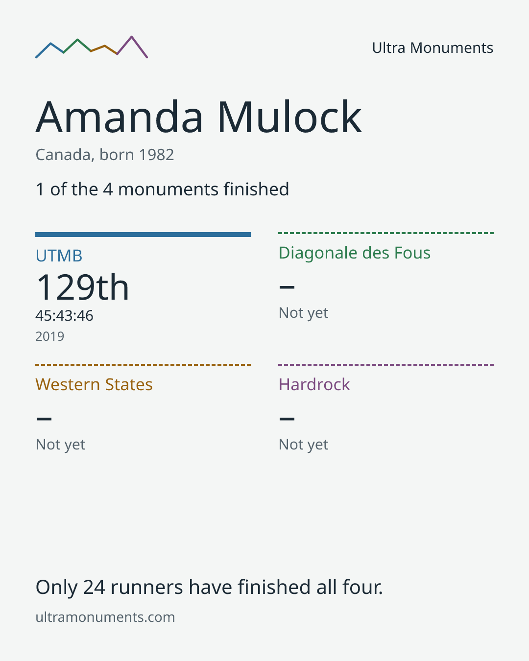 Results card for Amanda Mulock