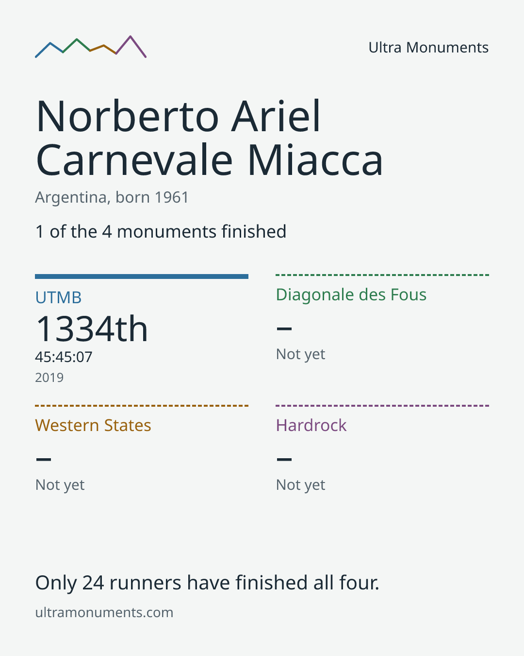 Results card for Norberto Ariel Carnevale Miacca