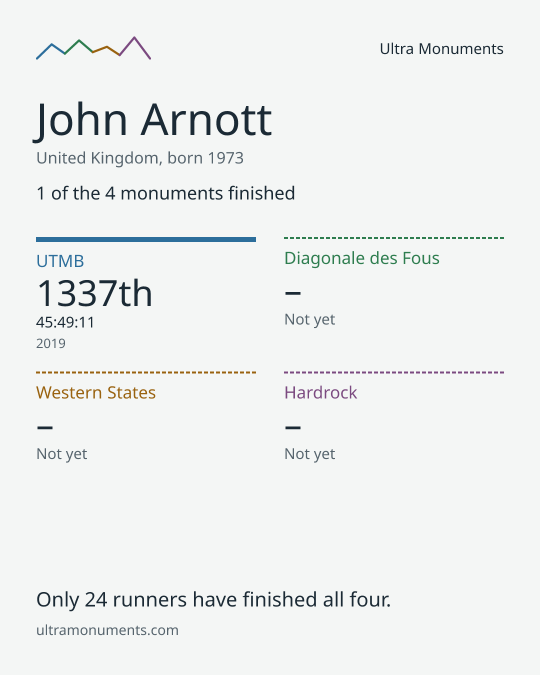 Results card for John Arnott