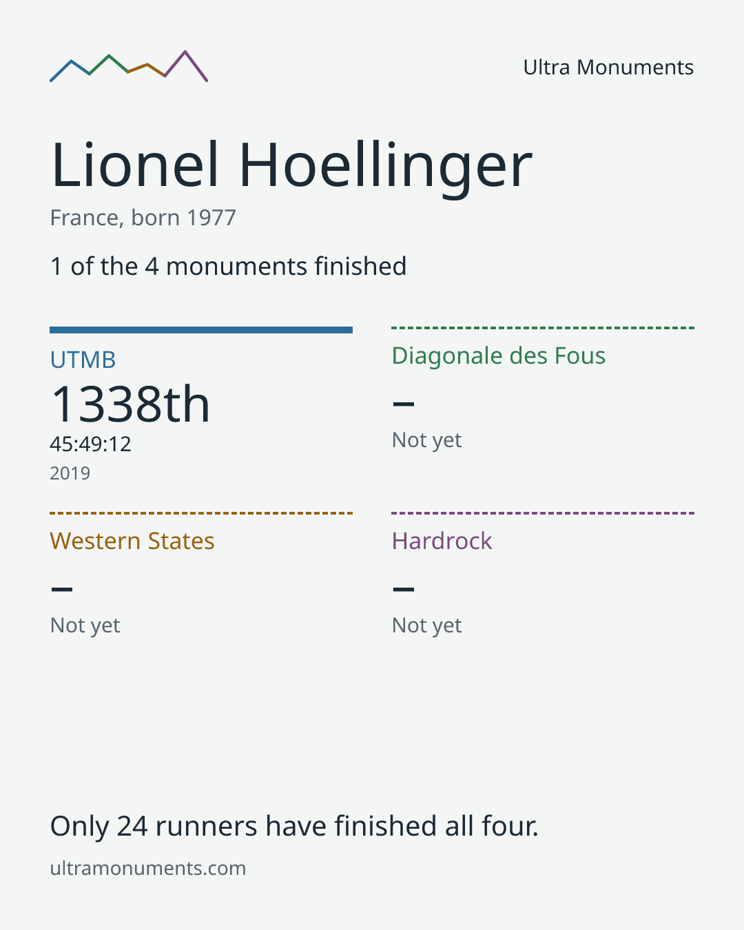 Results card for Lionel Hoellinger