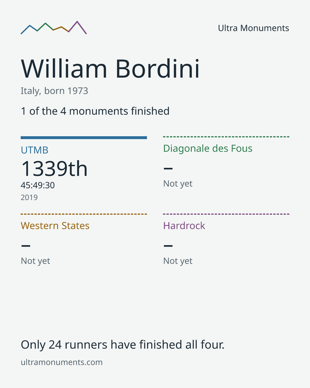 Results card for William Bordini