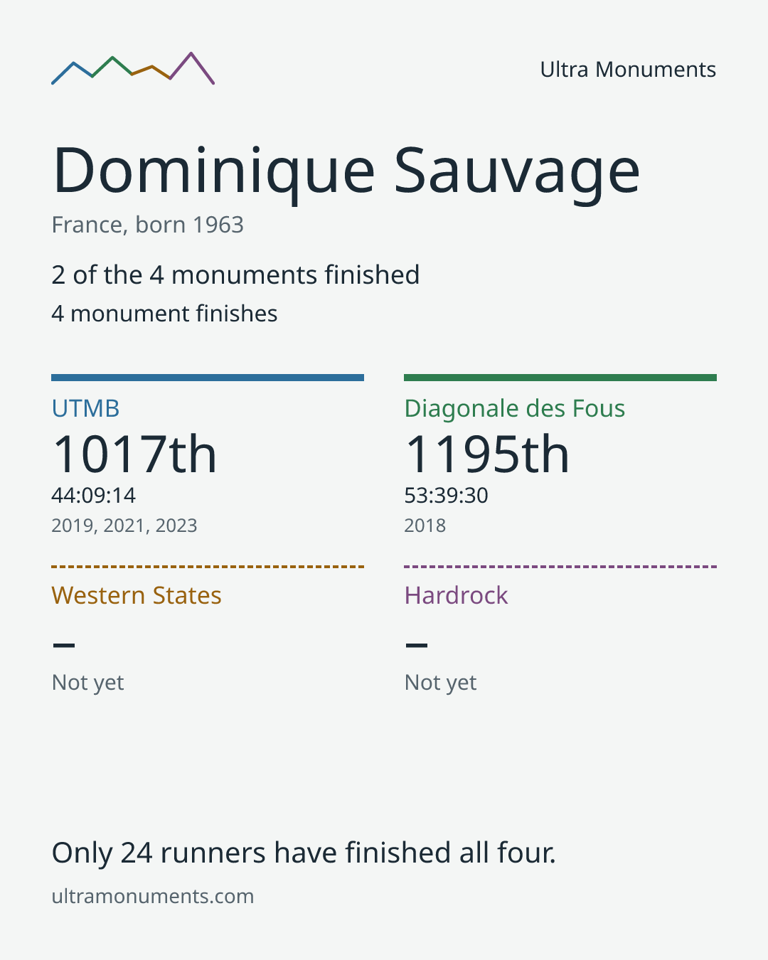 Results card for Dominique Sauvage