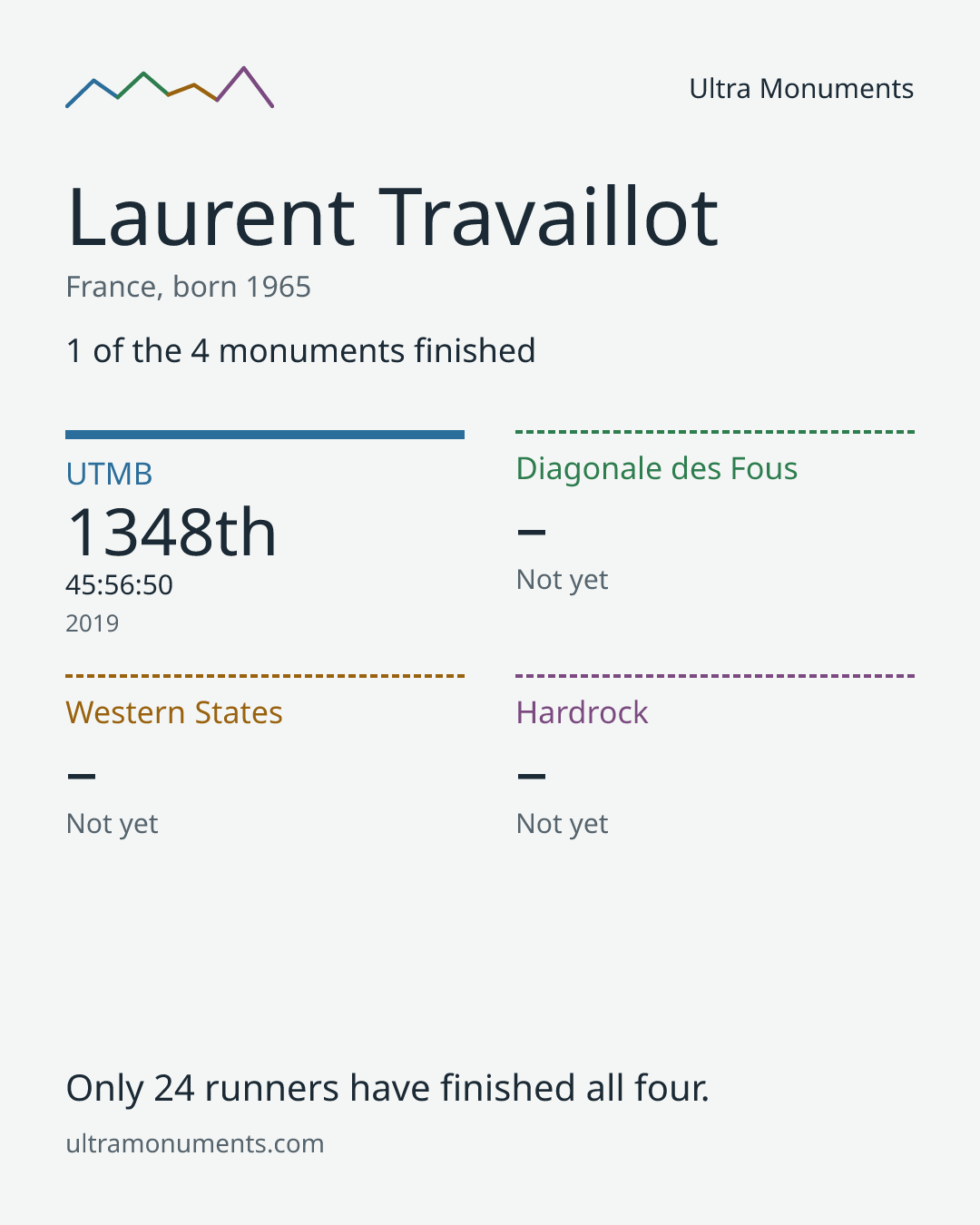Results card for Laurent Travaillot