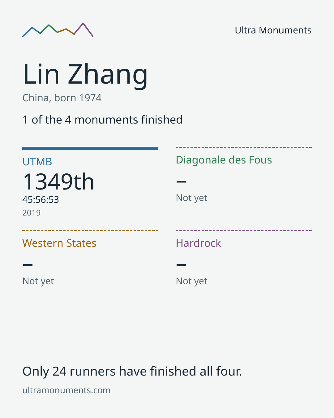 Results card for Lin Zhang