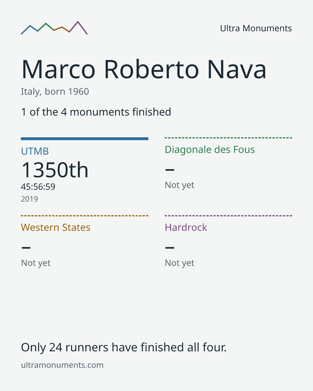 Results card for Marco Roberto Nava