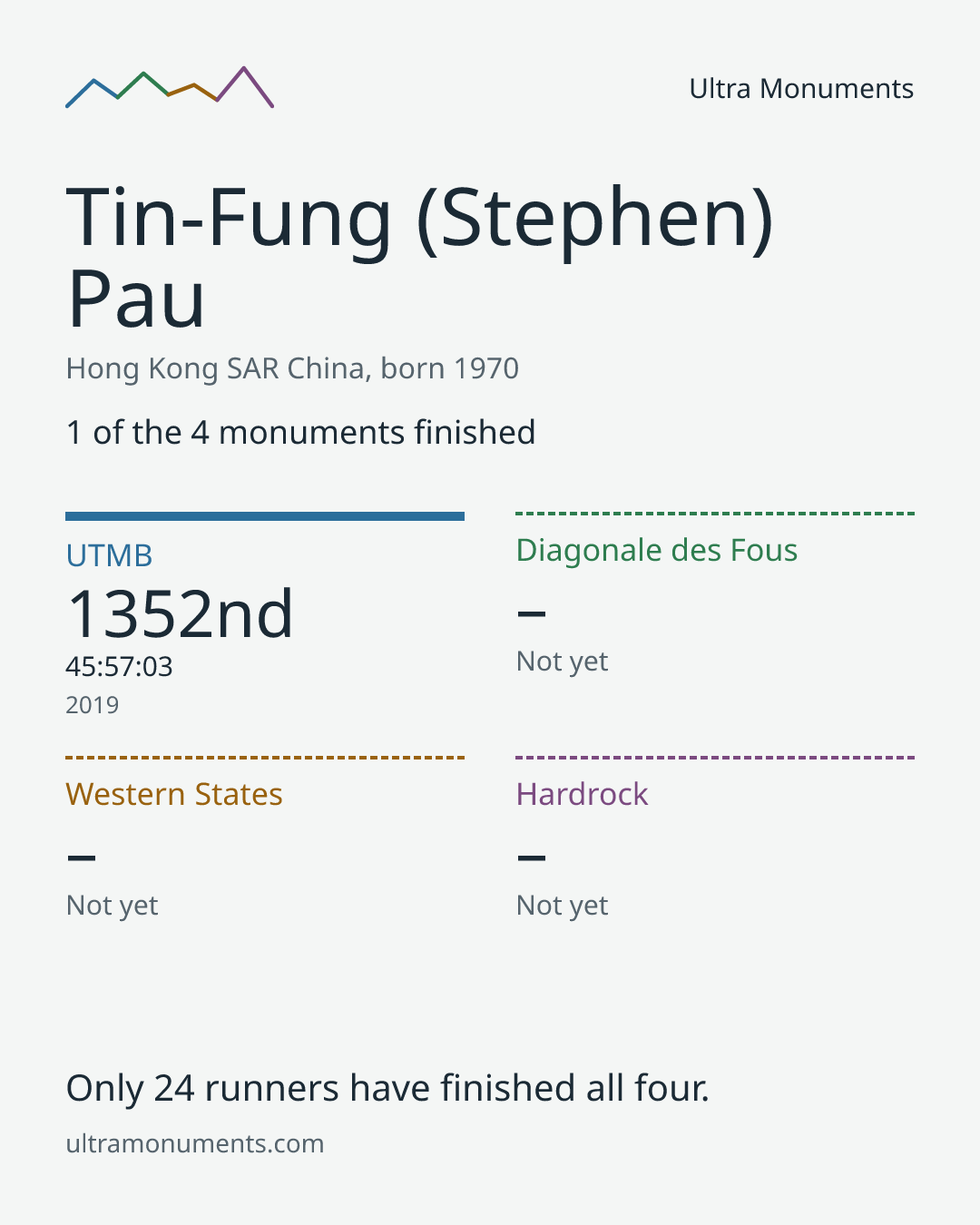 Results card for Tin-Fung (Stephen) Pau